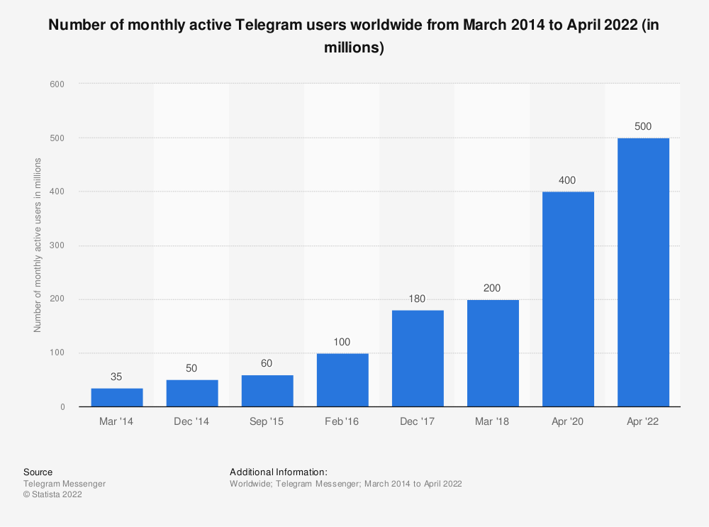 Statistic: Number of monthly active Telegram users worldwide from March 2014 to April 2020 (in millions) | Statista